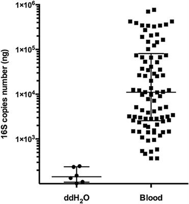 Corrigendum: Detection of Microbial 16S rRNA Gene in the Blood of Patients With Parkinson's Disease